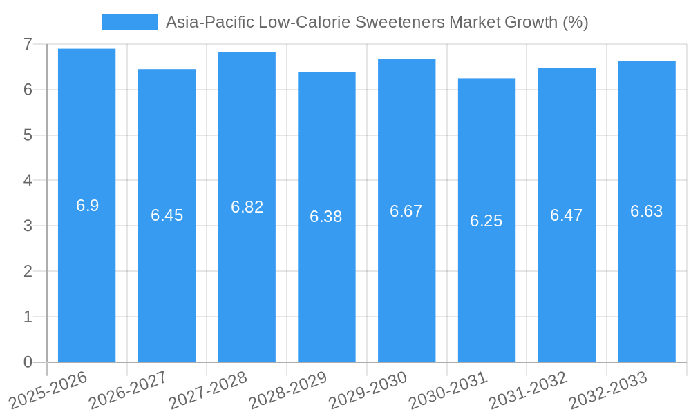 Asia-Pacific Low-Calorie Sweeteners Market Growth