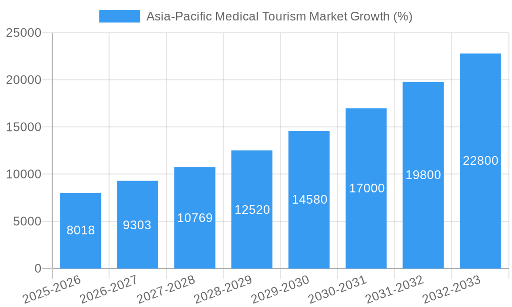 Asia-Pacific Medical Tourism Market Growth