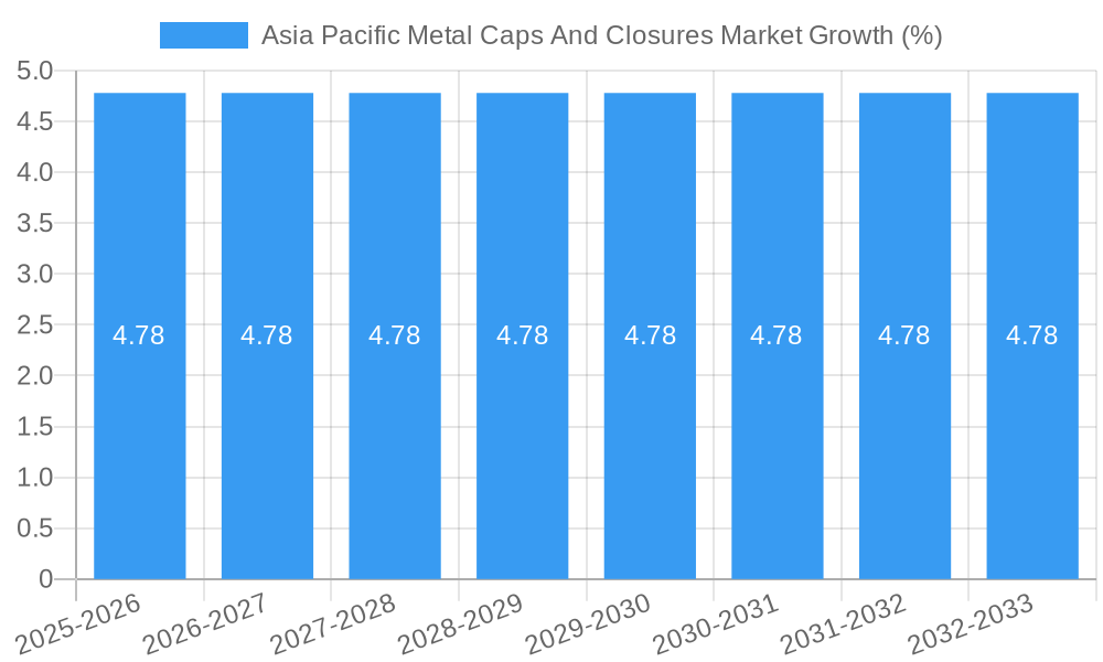 Asia Pacific Metal Caps And Closures Market Growth