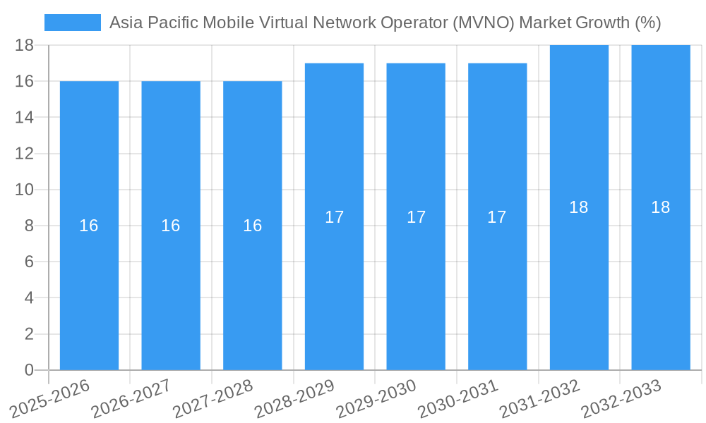 Asia Pacific Mobile Virtual Network Operator (MVNO) Market Growth