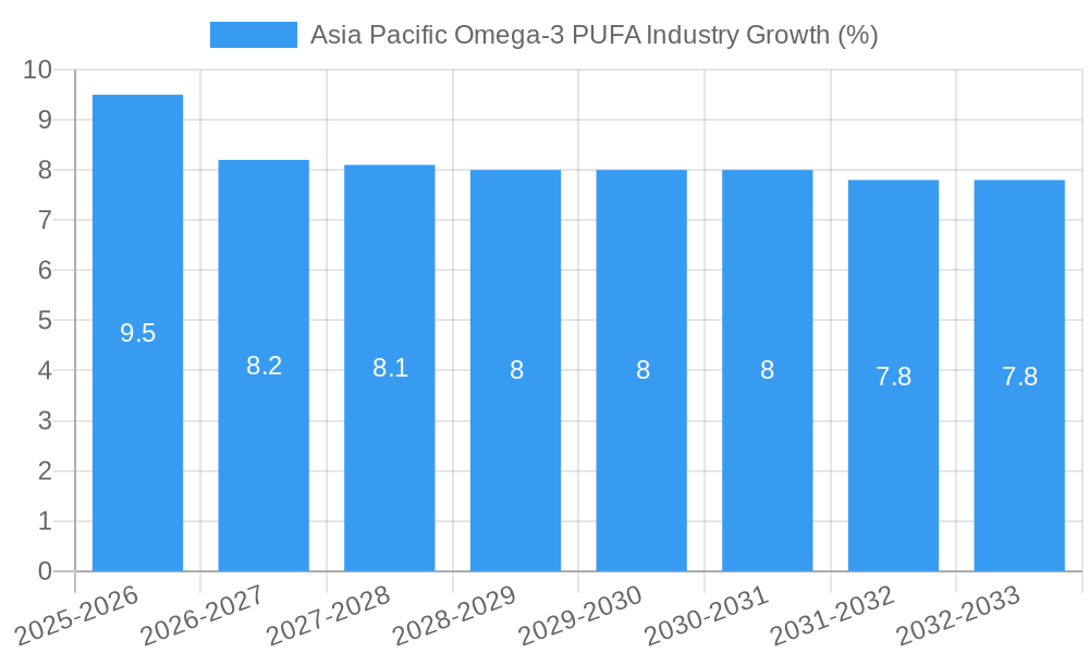 Asia Pacific Omega-3 PUFA Industry Growth