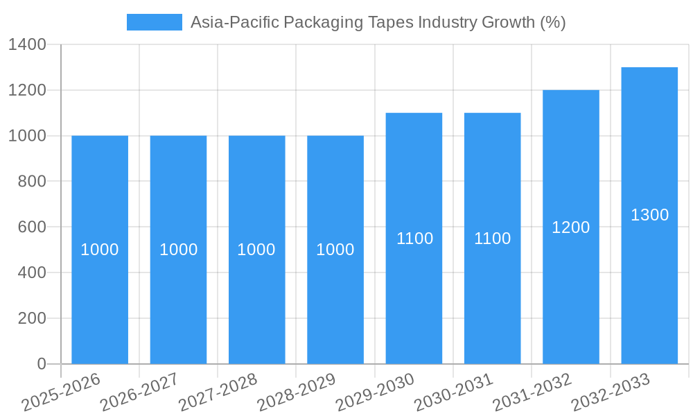 Asia-Pacific Packaging Tapes Industry Growth