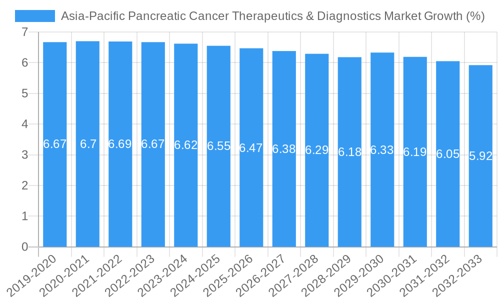 Asia-Pacific Pancreatic Cancer Therapeutics & Diagnostics Market Growth