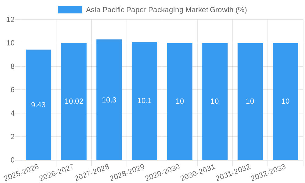 Asia Pacific Paper Packaging Market Growth