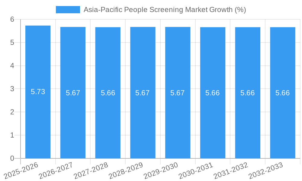 Asia-Pacific People Screening Market Growth