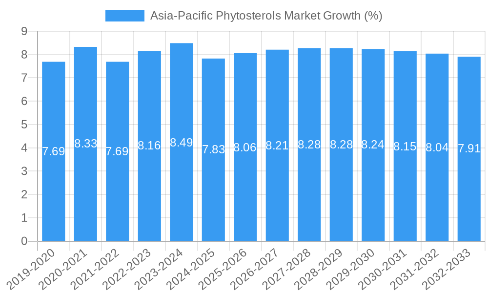 Asia-Pacific Phytosterols Market Growth