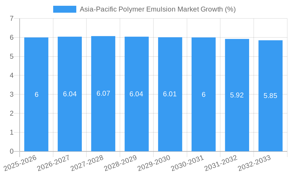 Asia-Pacific Polymer Emulsion Market Growth