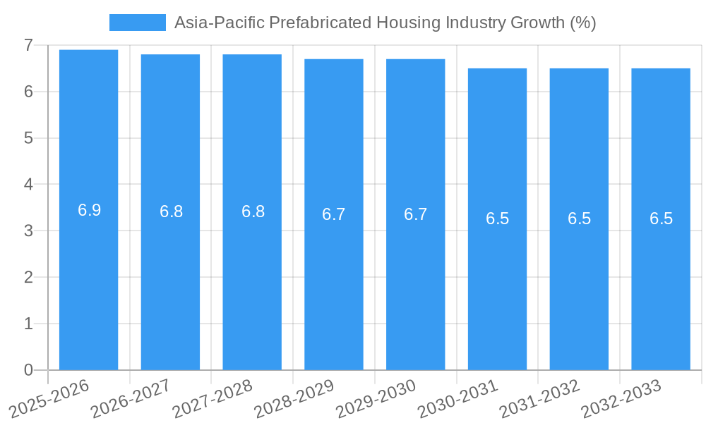 Asia-Pacific Prefabricated Housing Industry Growth