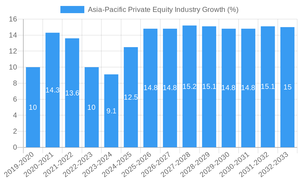 Asia-Pacific Private Equity Industry Growth