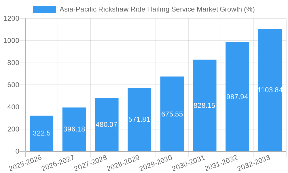 Asia-Pacific Rickshaw Ride Hailing Service Market Growth