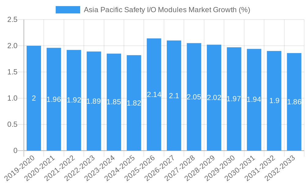Asia Pacific Safety I/O Modules Market Growth