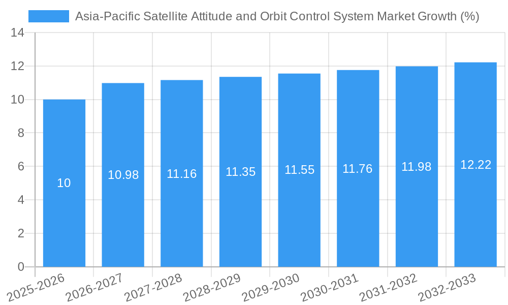 Asia-Pacific Satellite Attitude and Orbit Control System Market Growth