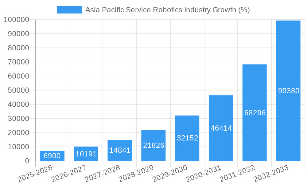Asia Pacific Service Robotics Industry Growth
