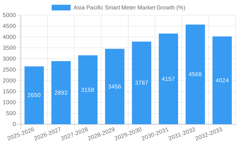 Asia Pacific Smart Meter Market Growth