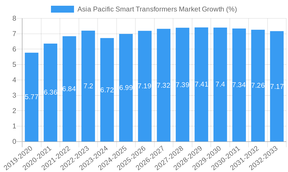 Asia Pacific Smart Transformers Market Growth