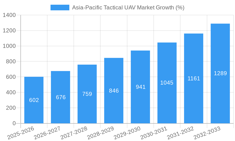 Asia-Pacific Tactical UAV Market Growth