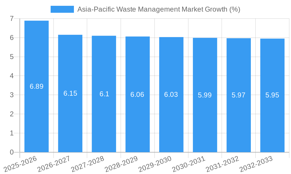 Asia-Pacific Waste Management Market Growth