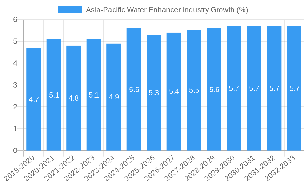Asia-Pacific Water Enhancer Industry Growth