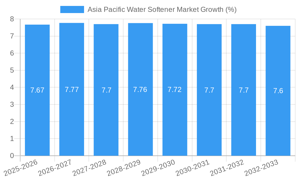 Asia Pacific Water Softener Market Growth