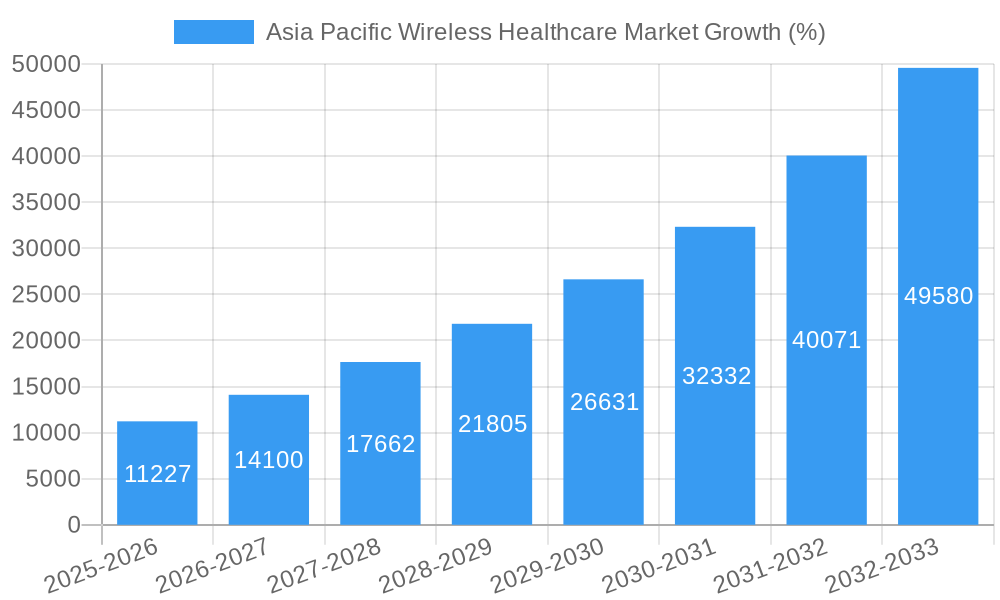 Asia Pacific Wireless Healthcare Market Growth