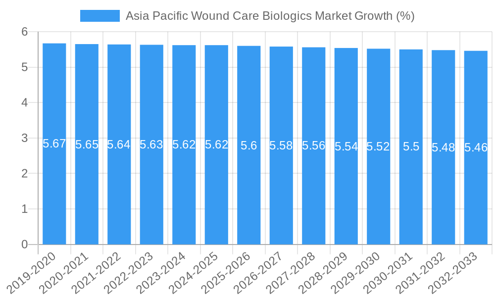 Asia Pacific Wound Care Biologics Market Growth