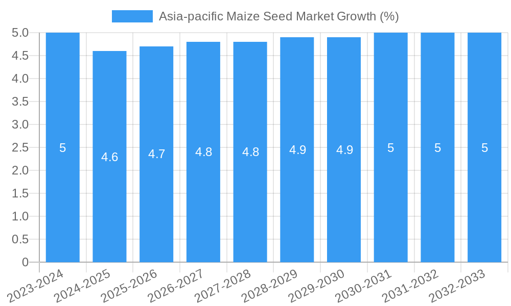 Asia-pacific Maize Seed Market Growth