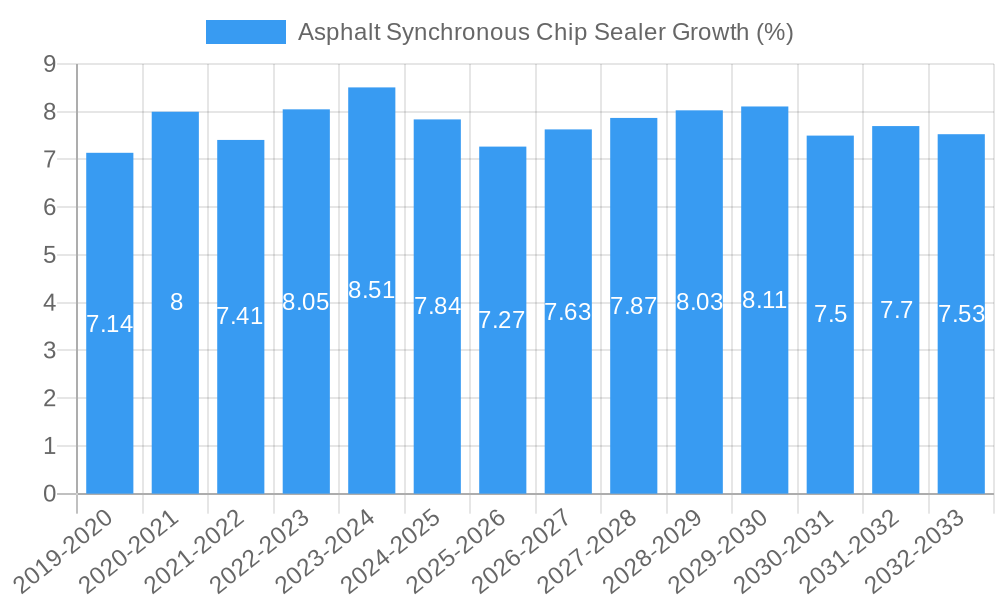 Asphalt Synchronous Chip Sealer Growth