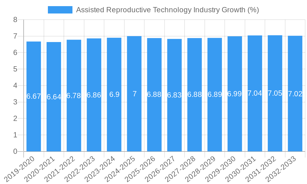 Assisted Reproductive Technology Industry Growth