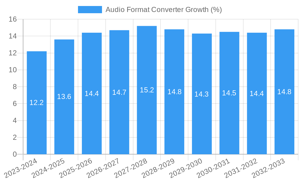 Audio Format Converter Growth