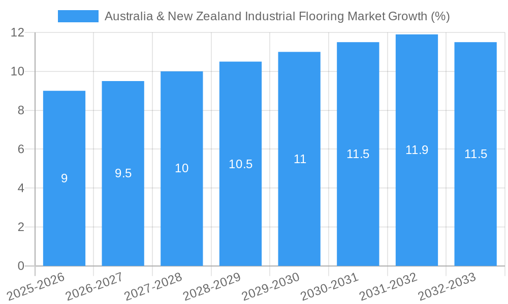 Australia & New Zealand Industrial Flooring Market Growth