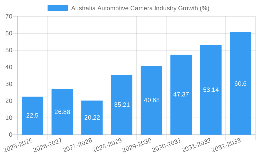 Australia Automotive Camera Industry Growth