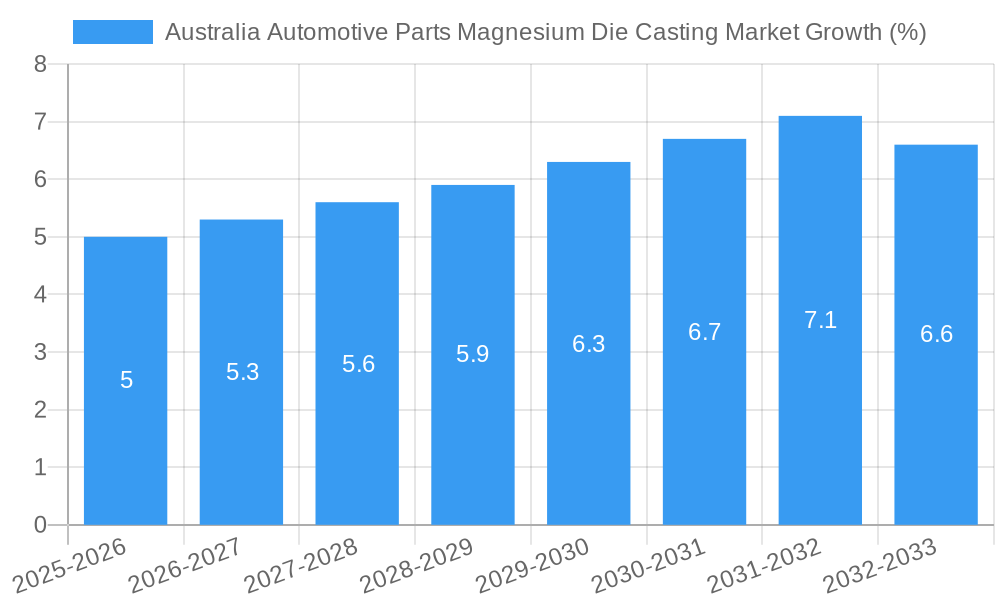 Australia Automotive Parts Magnesium Die Casting Market Growth