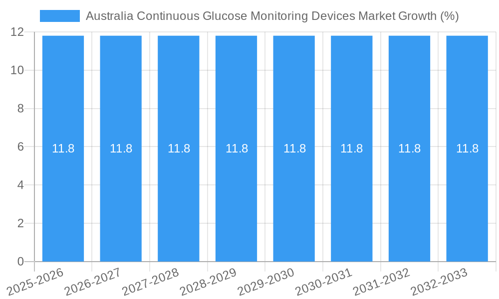 Australia Continuous Glucose Monitoring Devices Market Growth