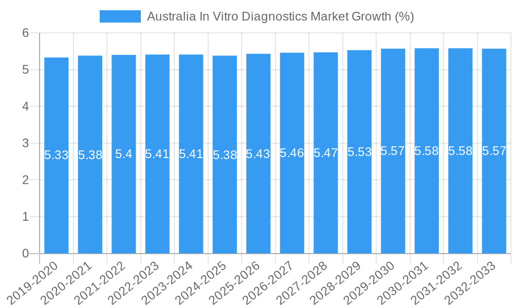 Australia In Vitro Diagnostics Market Growth