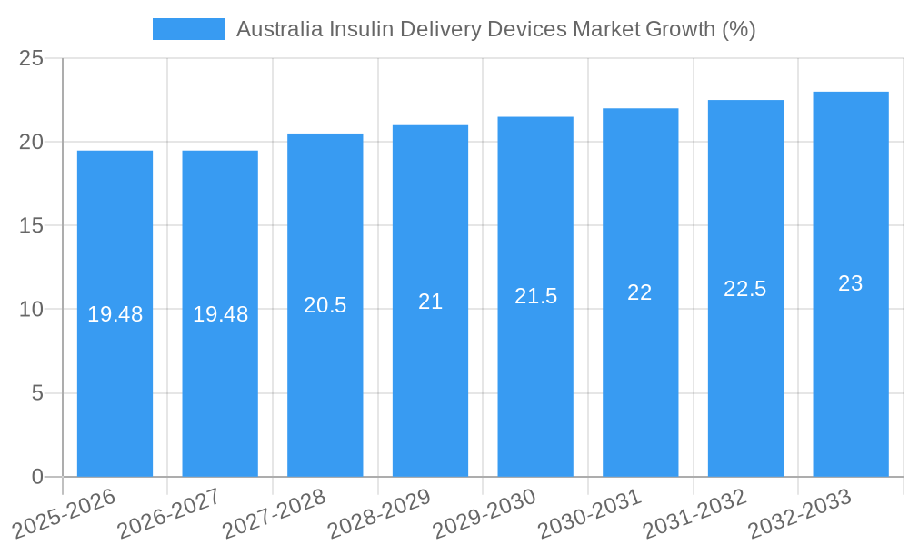 Australia Insulin Delivery Devices Market Growth