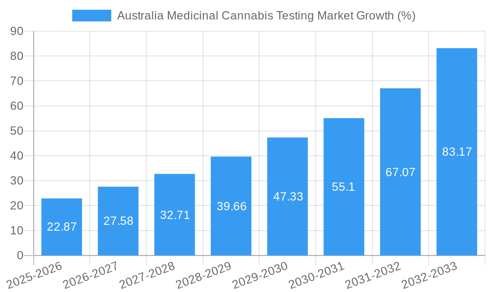 Australia Medicinal Cannabis Testing Market Growth