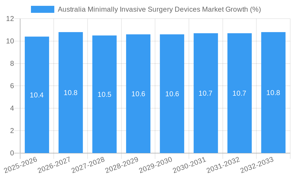 Australia Minimally Invasive Surgery Devices Market Growth