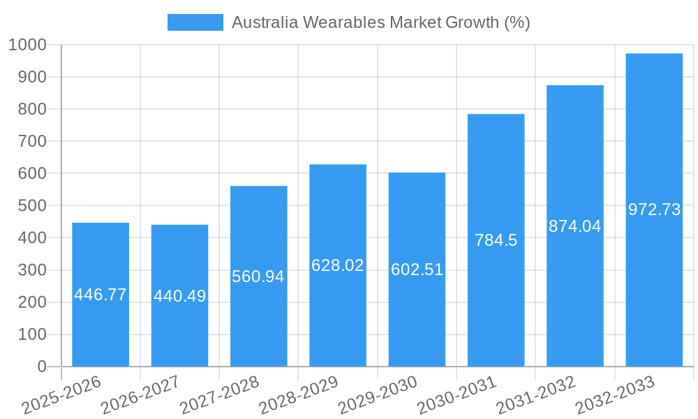 Australia Wearables Market Growth