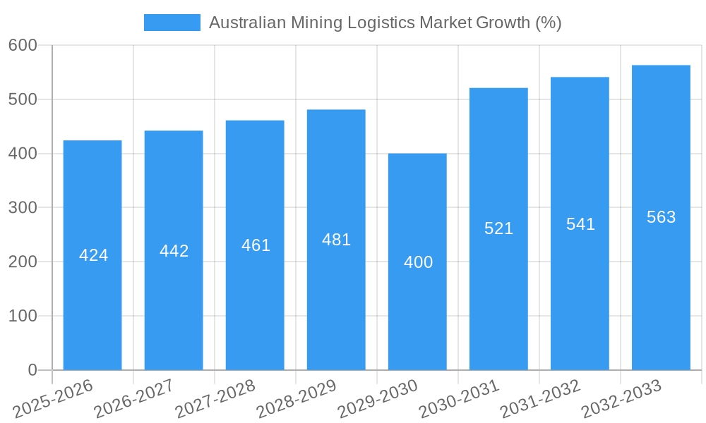 Australian Mining Logistics Market Growth