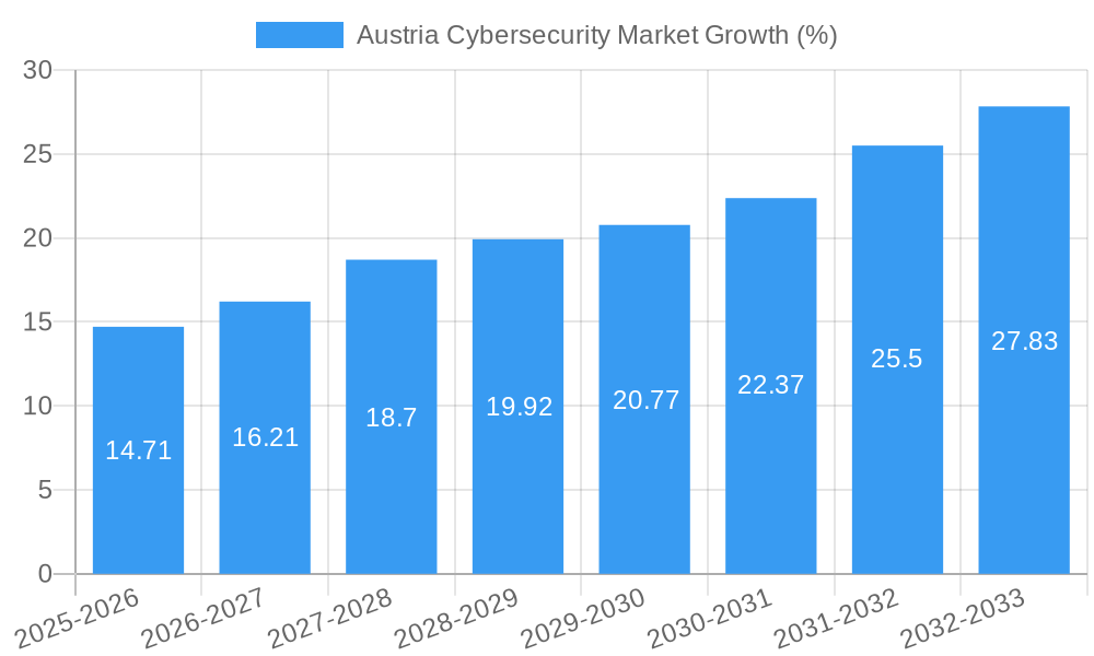 Austria Cybersecurity Market Growth
