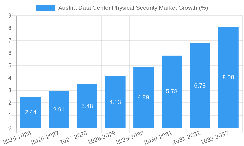 Austria Data Center Physical Security Market Growth