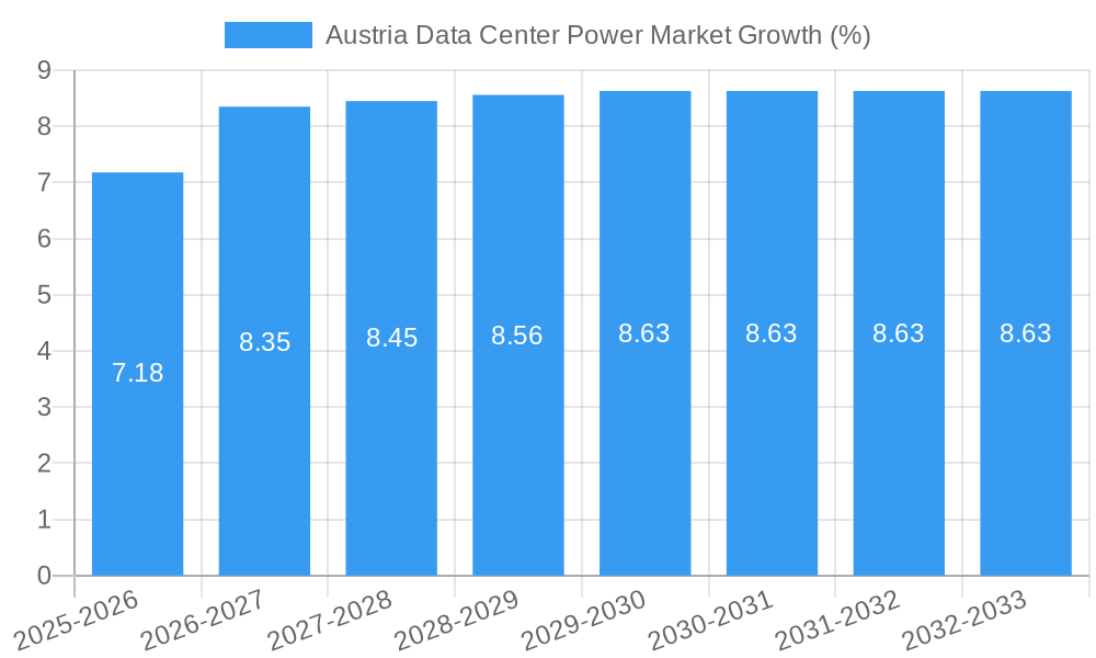 Austria Data Center Power Market Growth