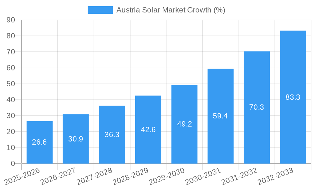 Austria Solar Market Growth