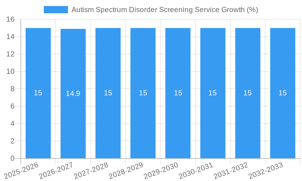 Autism Spectrum Disorder Screening Service Growth