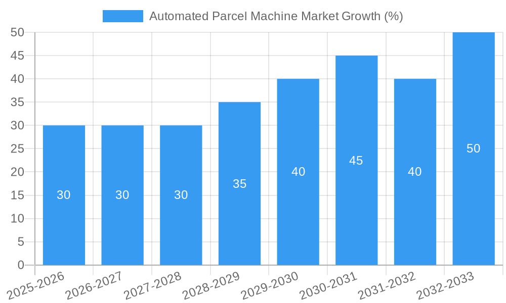 Automated Parcel Machine Market Growth