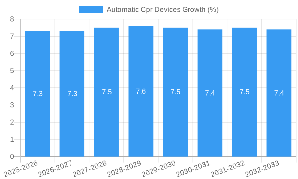 Automatic Cpr Devices Growth