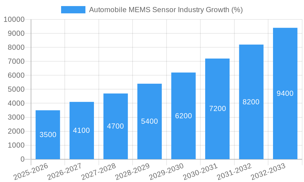 Automobile MEMS Sensor Industry Growth