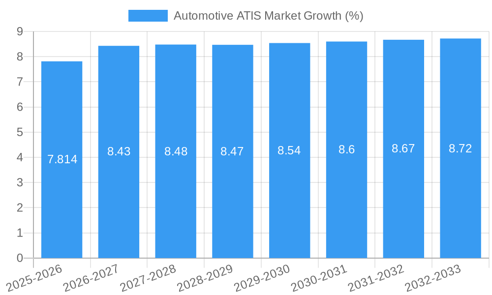 Automotive ATIS Market Growth