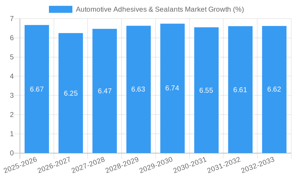 Automotive Adhesives & Sealants Market Growth