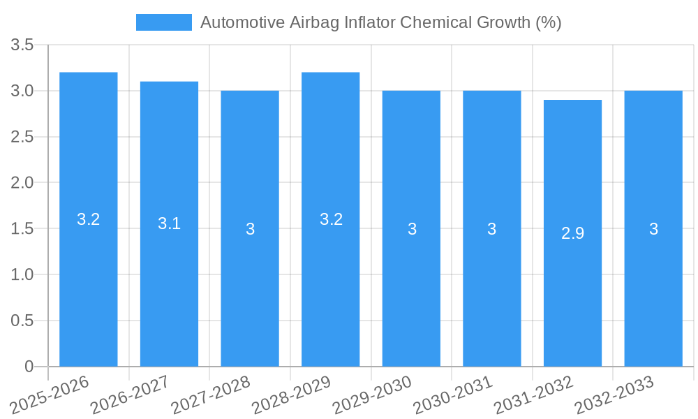 Automotive Airbag Inflator Chemical Growth